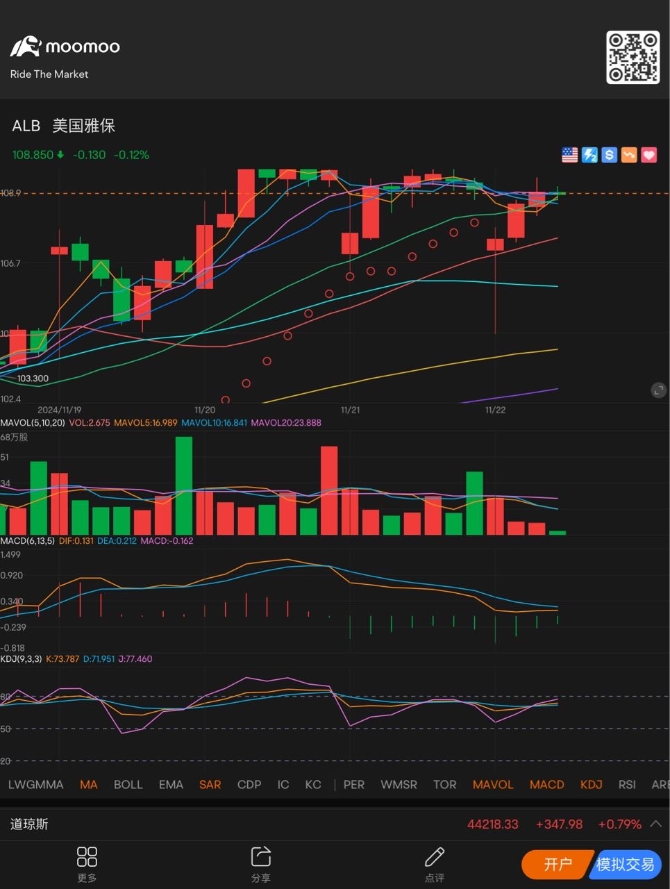 现在就看一小时的Macd和Kdj能不能有效的死叉向下，我的Put就赚钱了 $美国雅保 (ALB.US)$