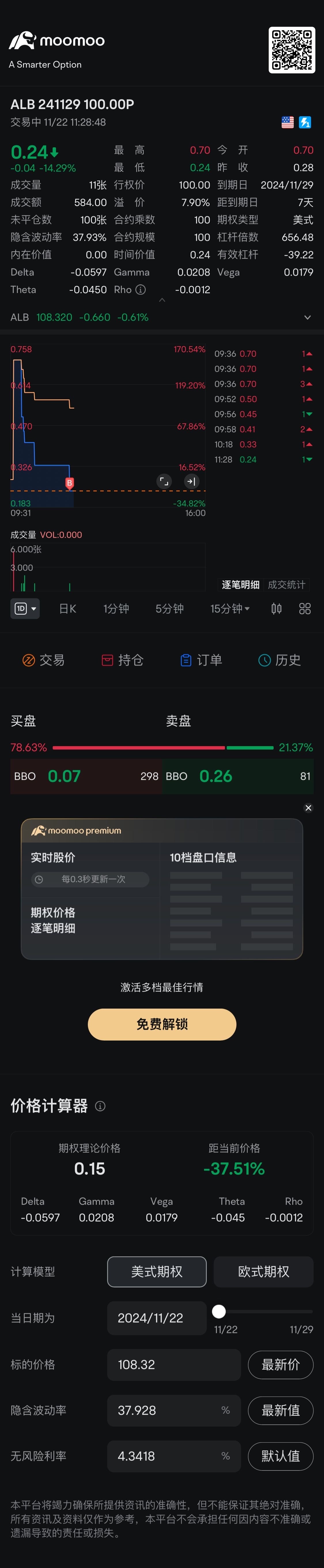 大盘可能下跌 所以买一个Put 朋友推荐的 $ALB 241129 100.00P$