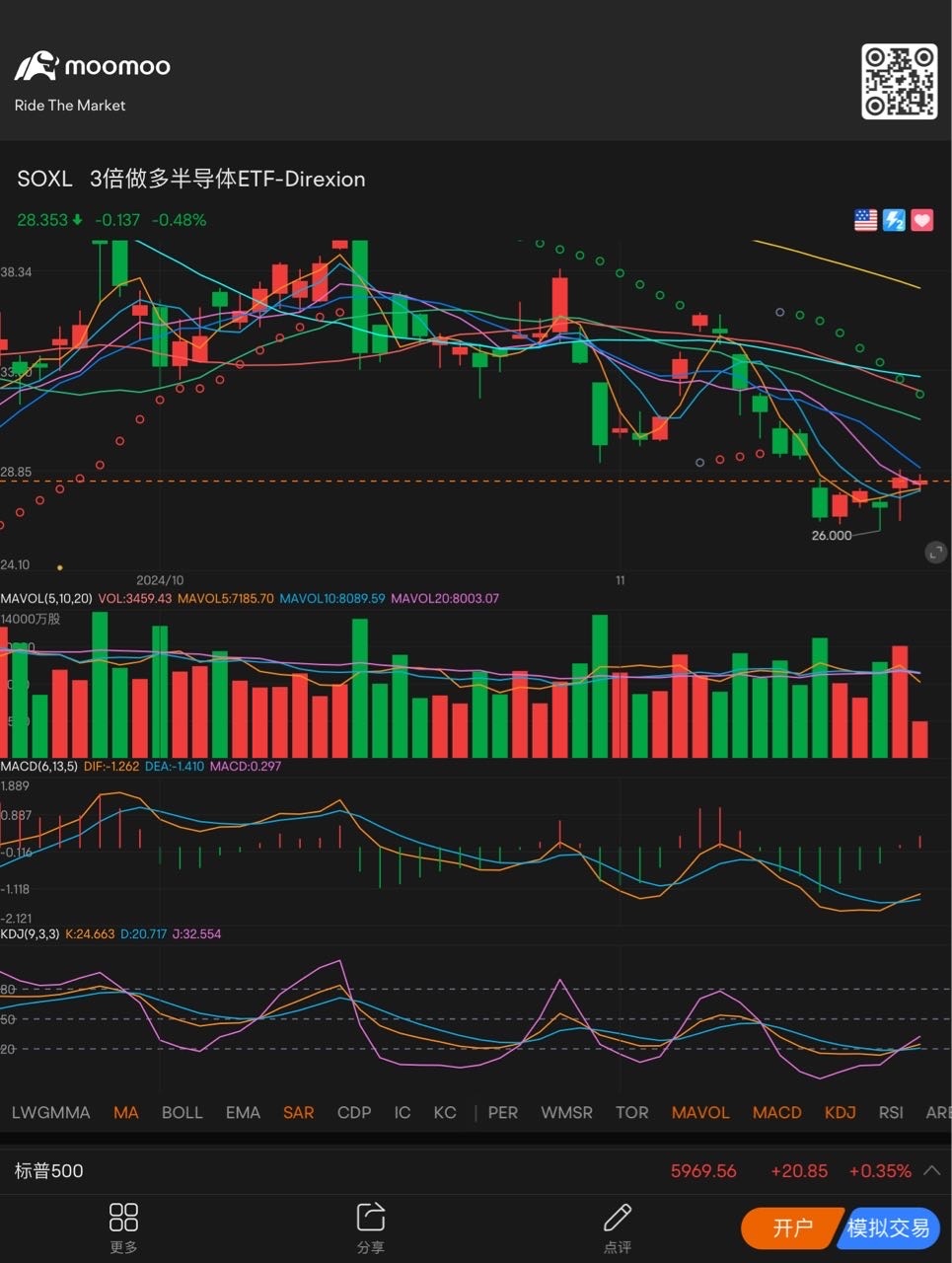 Can the golden cross rebound be effectively maintained? $Direxion Daily Semiconductor Bull 3x Shares ETF (SOXL.US)$