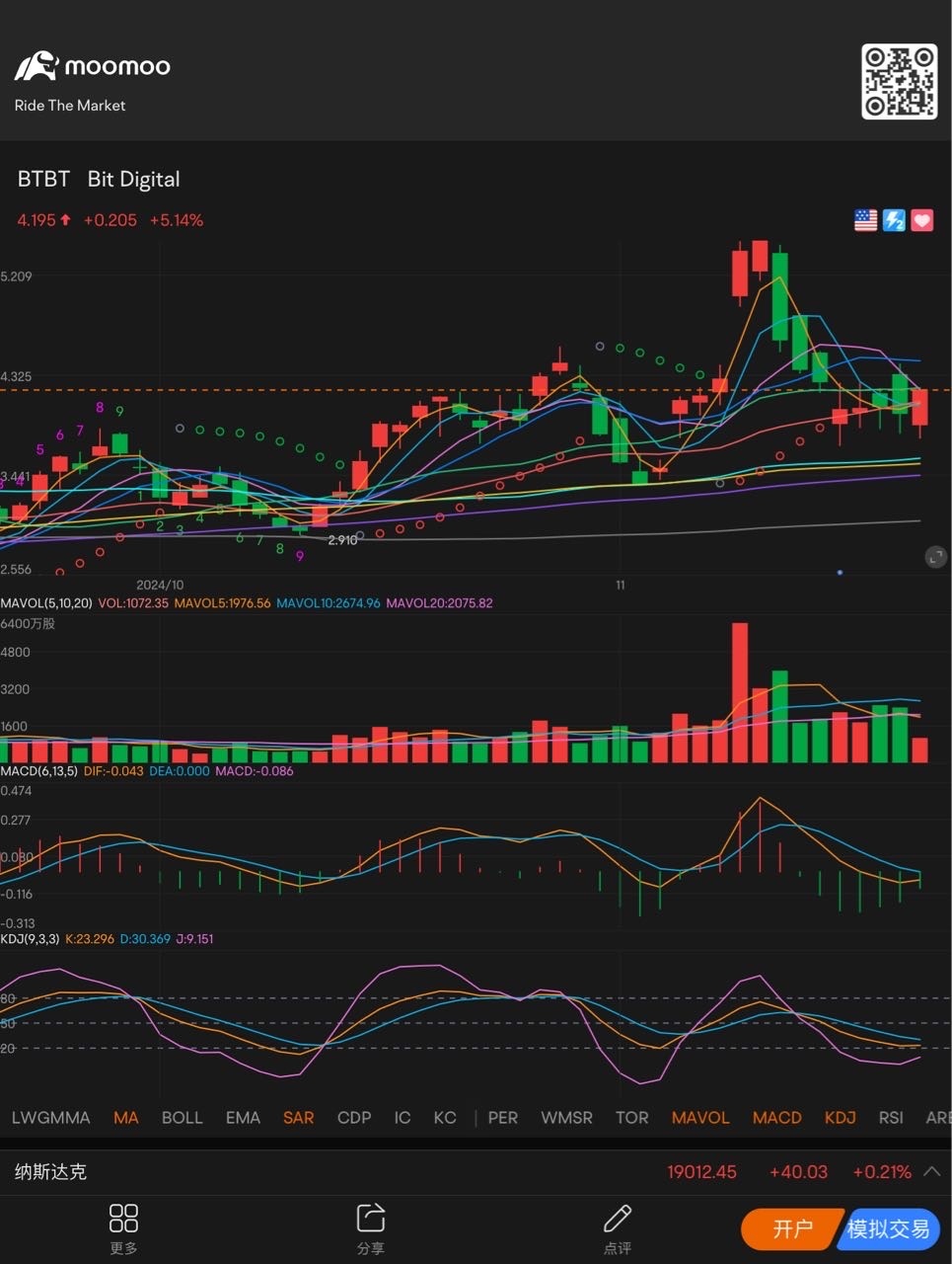 If the golden cross rebound cannot be effective, it is time to stop loss. $Bit Digital (BTBT.US)$