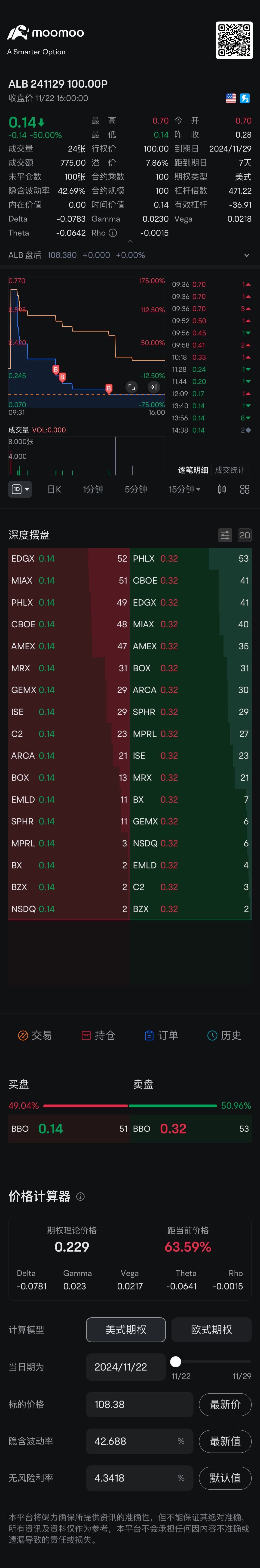 Bought too early, the key is that the average price of the underlying stock was not analyzed clearly, so I rushed in too early... so I lowered the cost by addin...