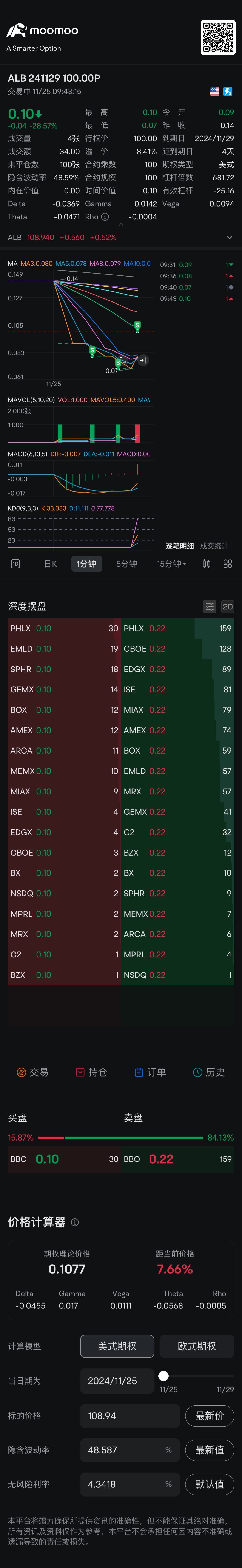 全部止損出局 $ALB 241129 100.00P$