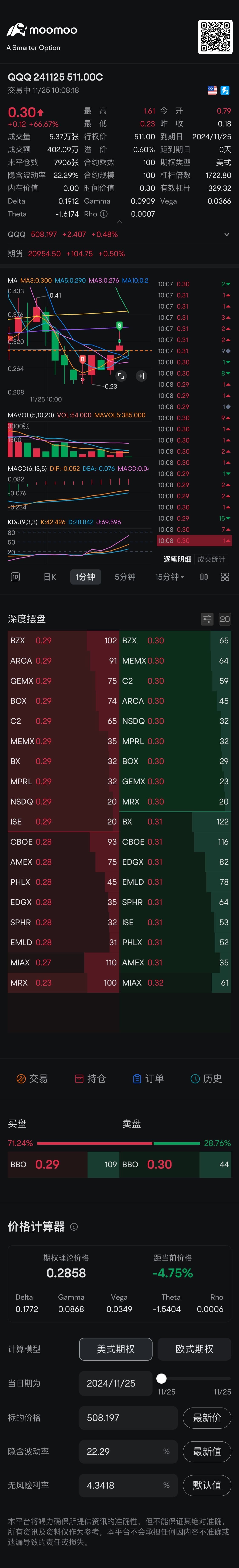 操作末日 减少今天的损失 $QQQ 241125 511.00C$