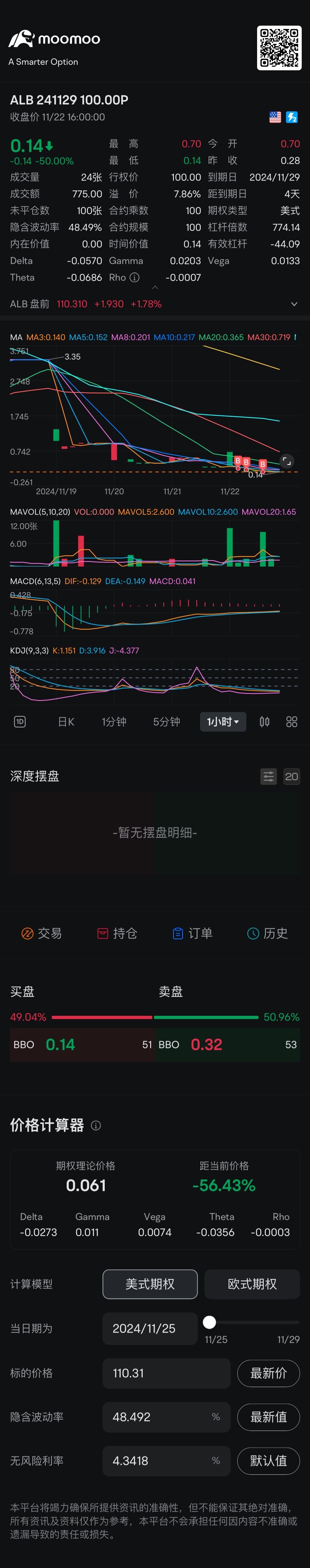 大型株の市場後に損切りを準備して出ることになります……大型株が上昇しています📈 $ALB 241129 100.00P$