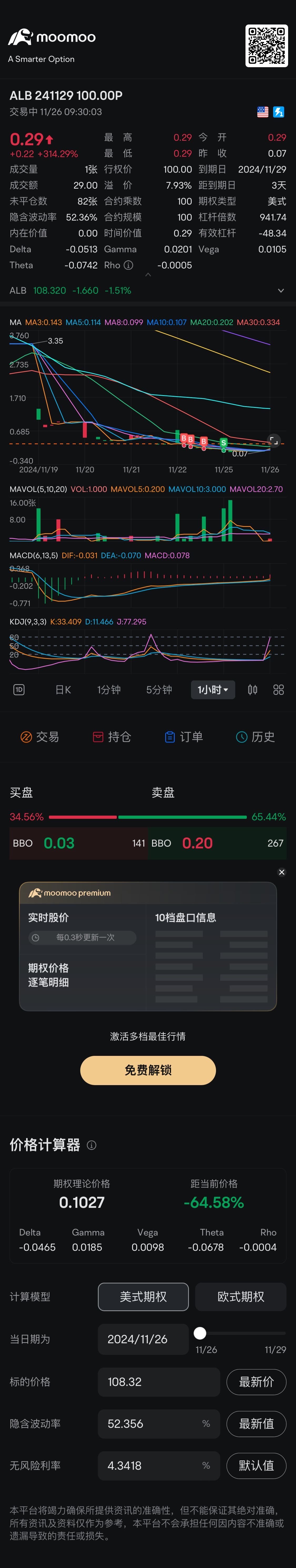 昨日は損切りを誤りました……Macdが一貫してゴールデンクロスして上昇中だったため、今日は上昇  $ALB 241129 100.00P$