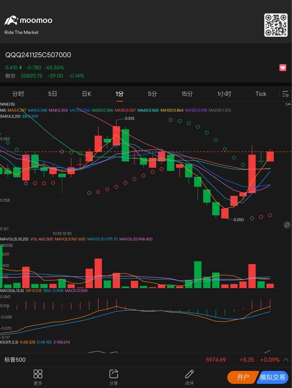 這個反彈力度強大 可惜了沒有時間買 $QQQ 241125 507.00C$