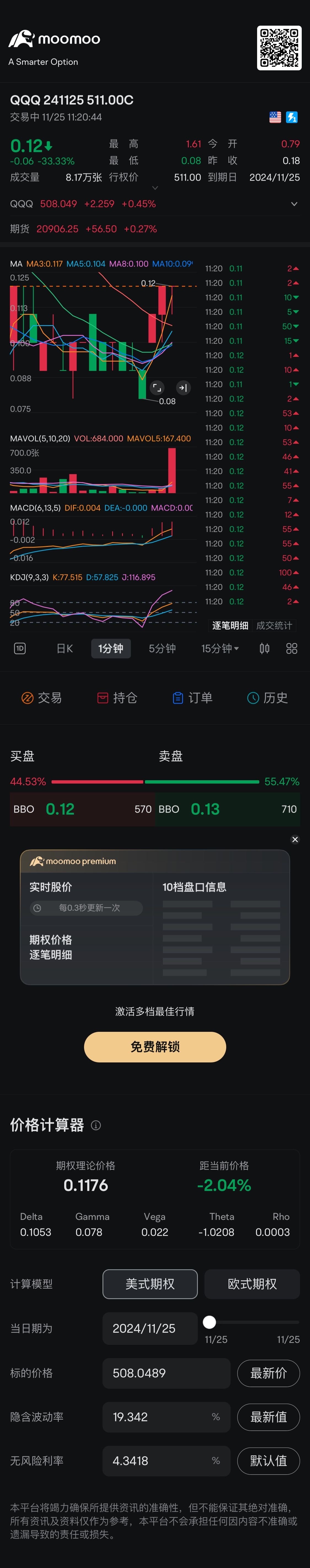 终于有买盘推动上涨📈 $QQQ 241125 511.00C$