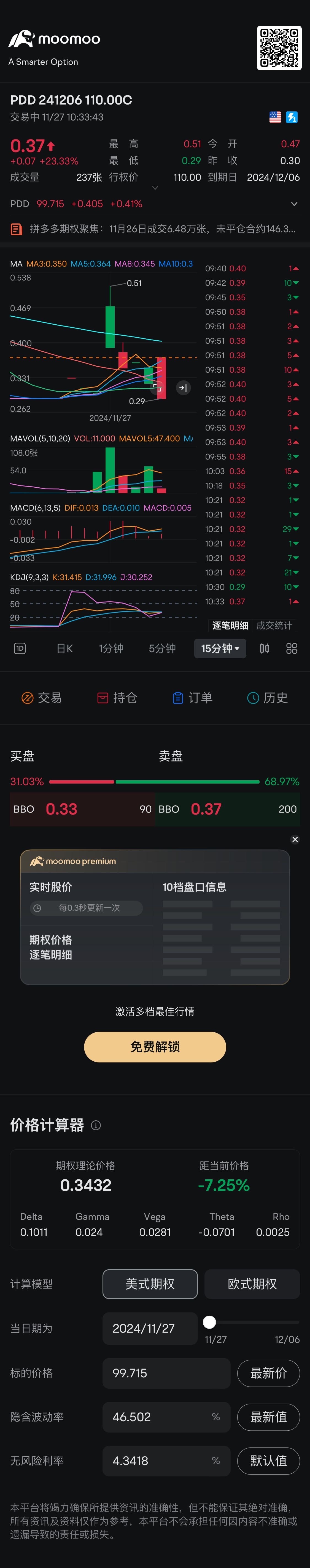 错过低买的机会 因为15分钟的Macd一直金叉向上 $PDD 241206 110.00C$