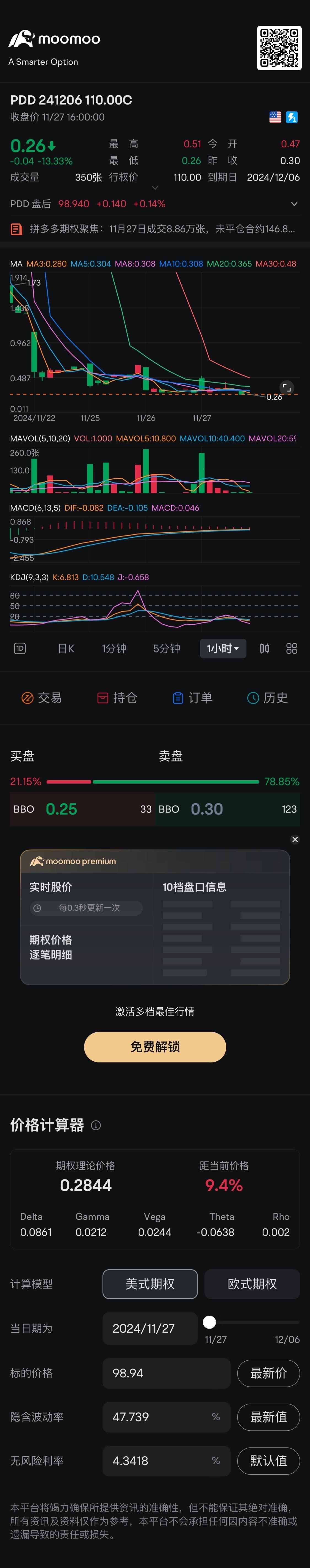 判斷失誤😅 $PDD 241206 110.00C$