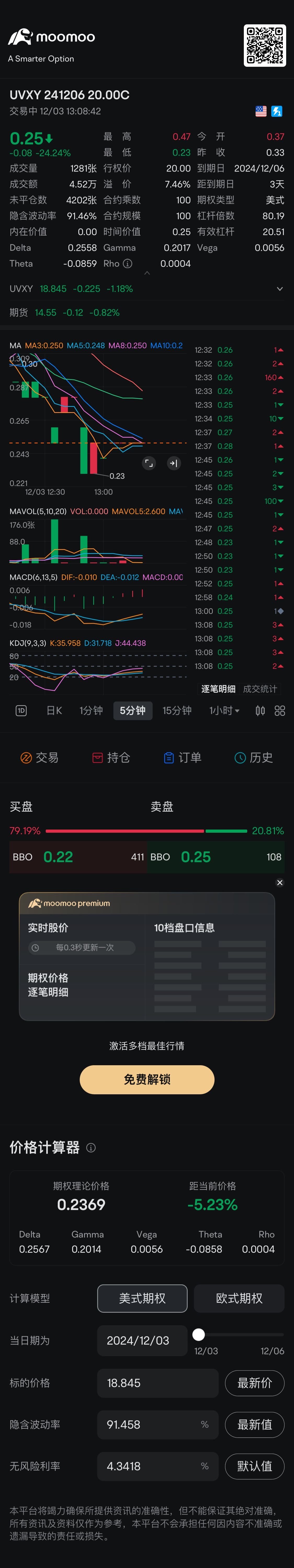 0.25 买一个试试看明天会不会爆涨，因为一小时有底背离，5分钟开始金叉向上运行，假如接下来的时间不能够保存均线上涨的话，明天开盘就要止损出局了…… $UVXY 241206 20.00C$