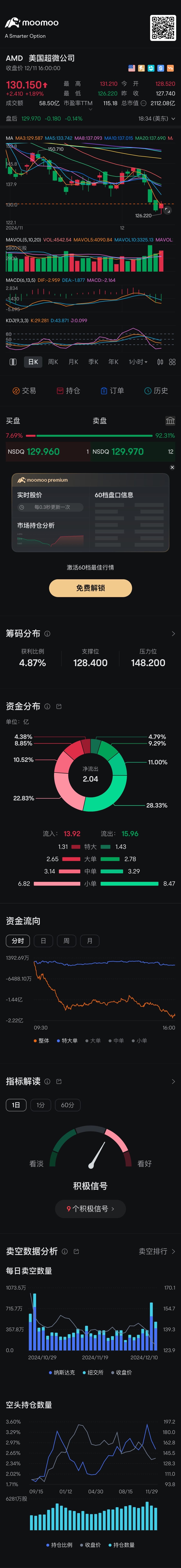 止跌跡象 $美國超微公司 (AMD.US)$