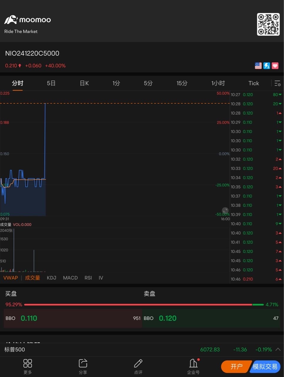 奇妙ですね、突然値上がりしました。手違いかな？ $NIO 241220 5.00C$