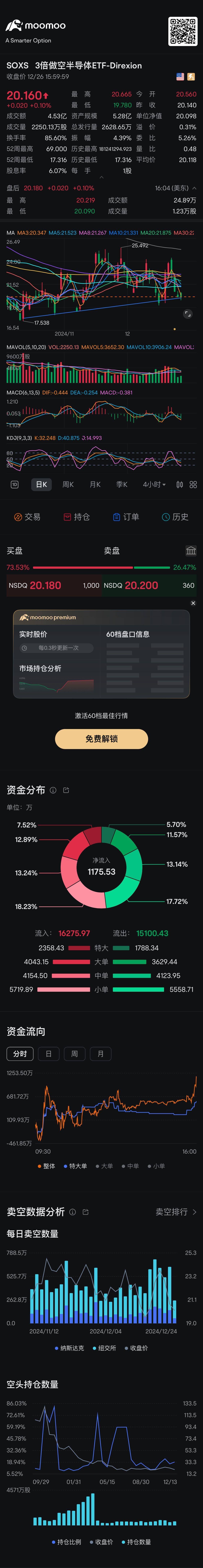 ちょうどサポートラインに適しています $Direxion デイリー 半導体株 ベア 3倍 ETF (SOXS.US)$