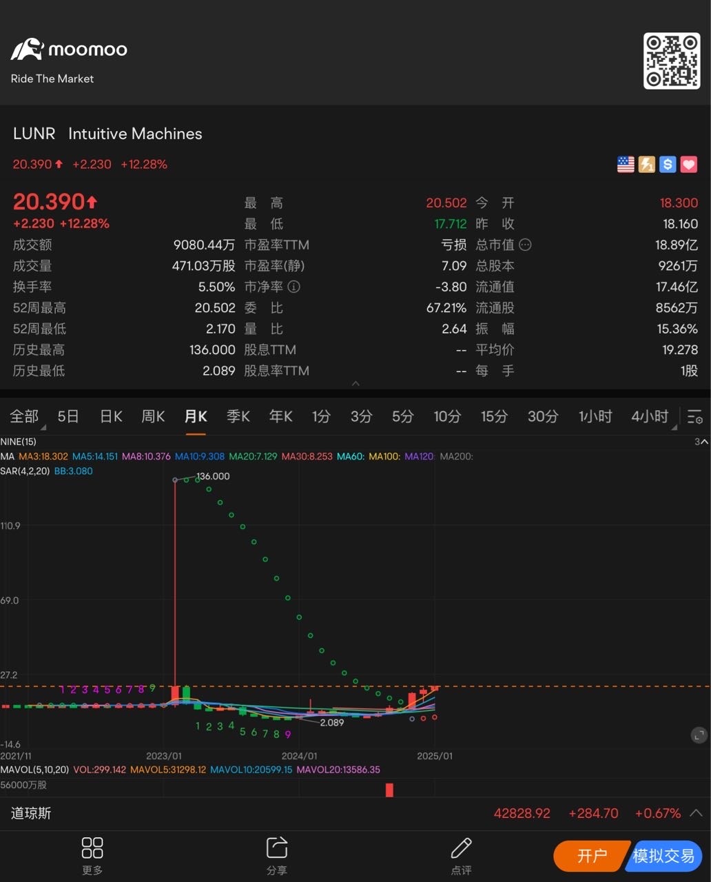 洗盤結束開始放量上漲準備突破前面的高點21。2 $Intuitive Machines (LUNR.US)$