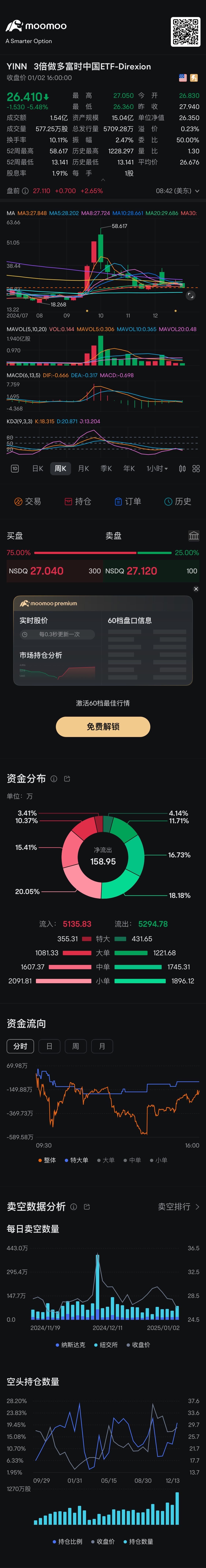 周K看Macd和KDJ繼續死叉向下運行 $3倍做多富時中國ETF-Direxion (YINN.US)$