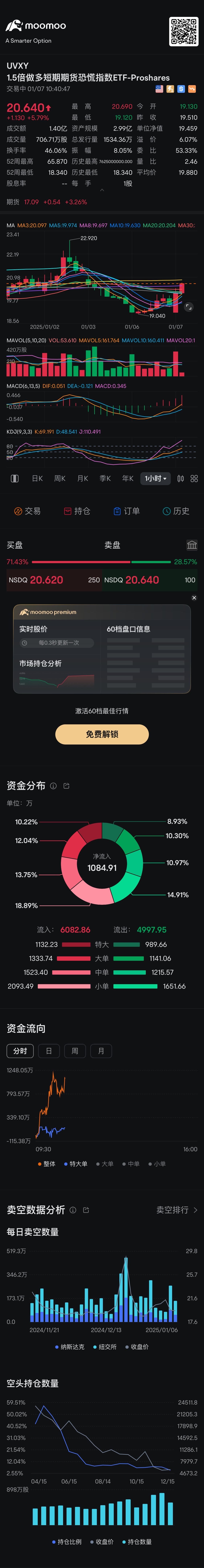 昨天的一小时就金叉向上运行今天延续金叉向上突破怪不得大盘跌幅扩大了 $1.5倍做多短期期货恐慌指数ETF-Proshares (UVXY.US)$