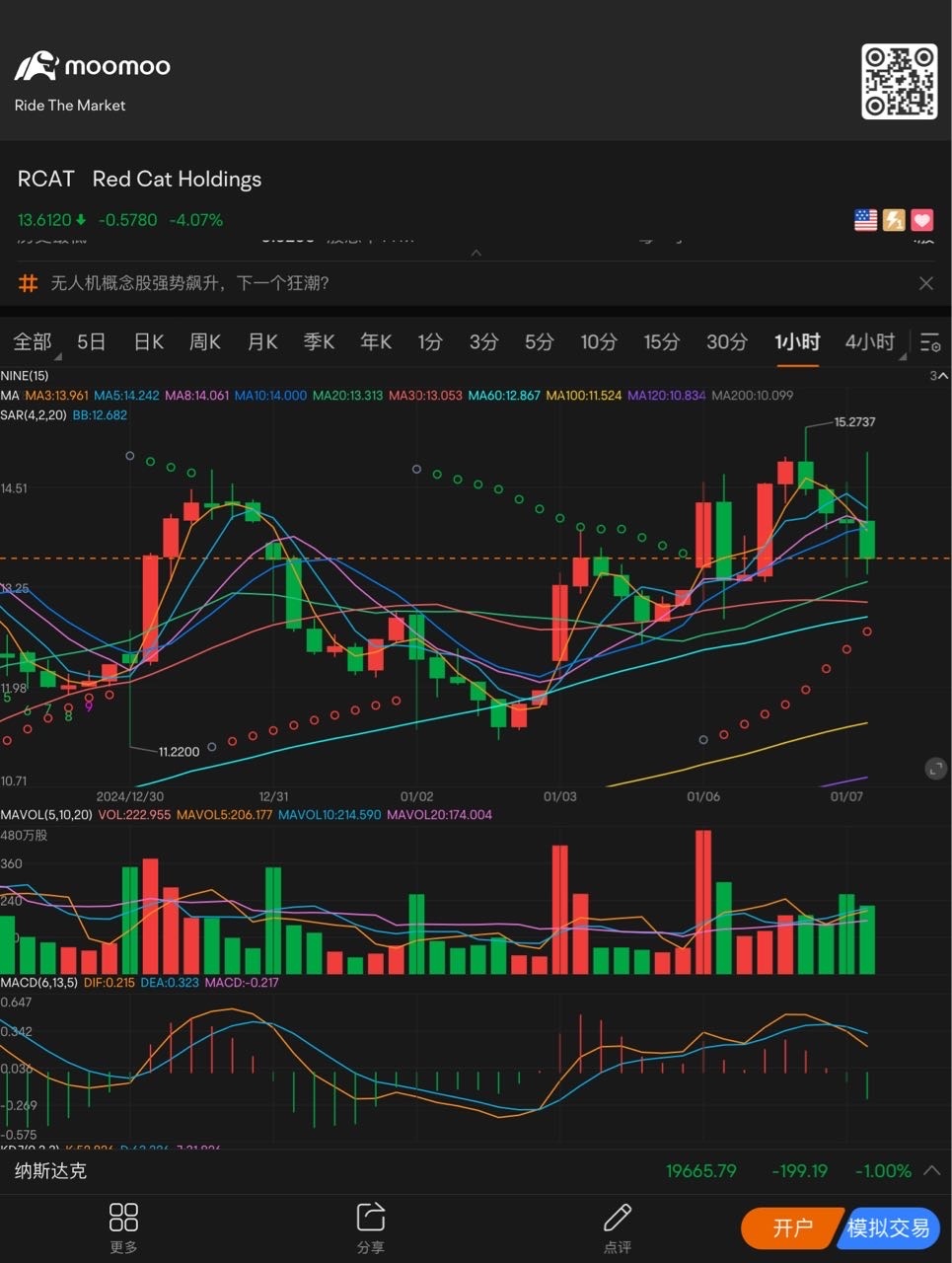 一小時走壞了 $Red Cat Holdings (RCAT.US)$