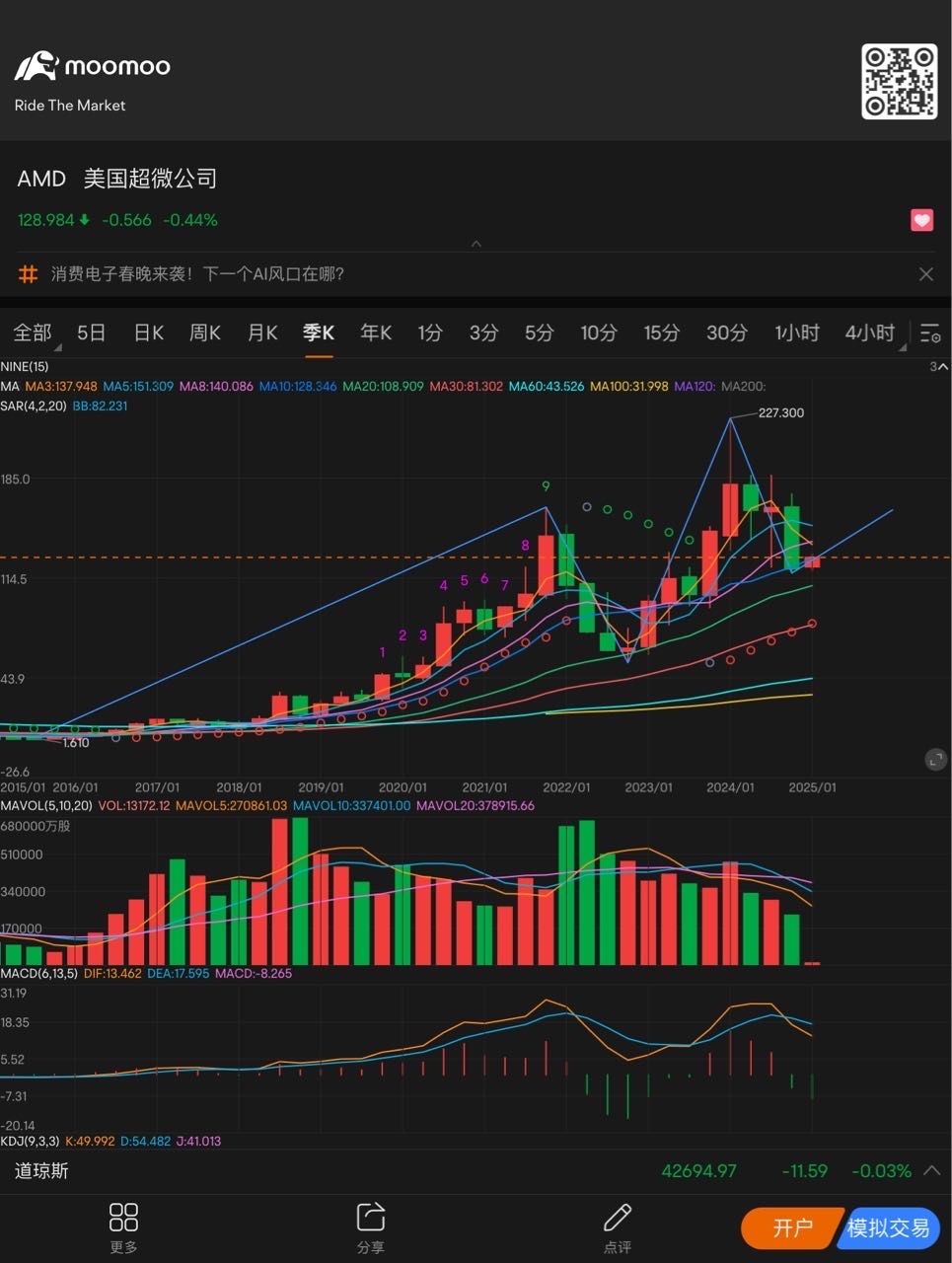 从季K图看必须来一根大阳线才能有力的把Ma5 均线拐头向上突破才能保证长线向上上涨。因为暂时Macd和Kdj都是死叉向下 $美国超微公司 (AMD.US)$