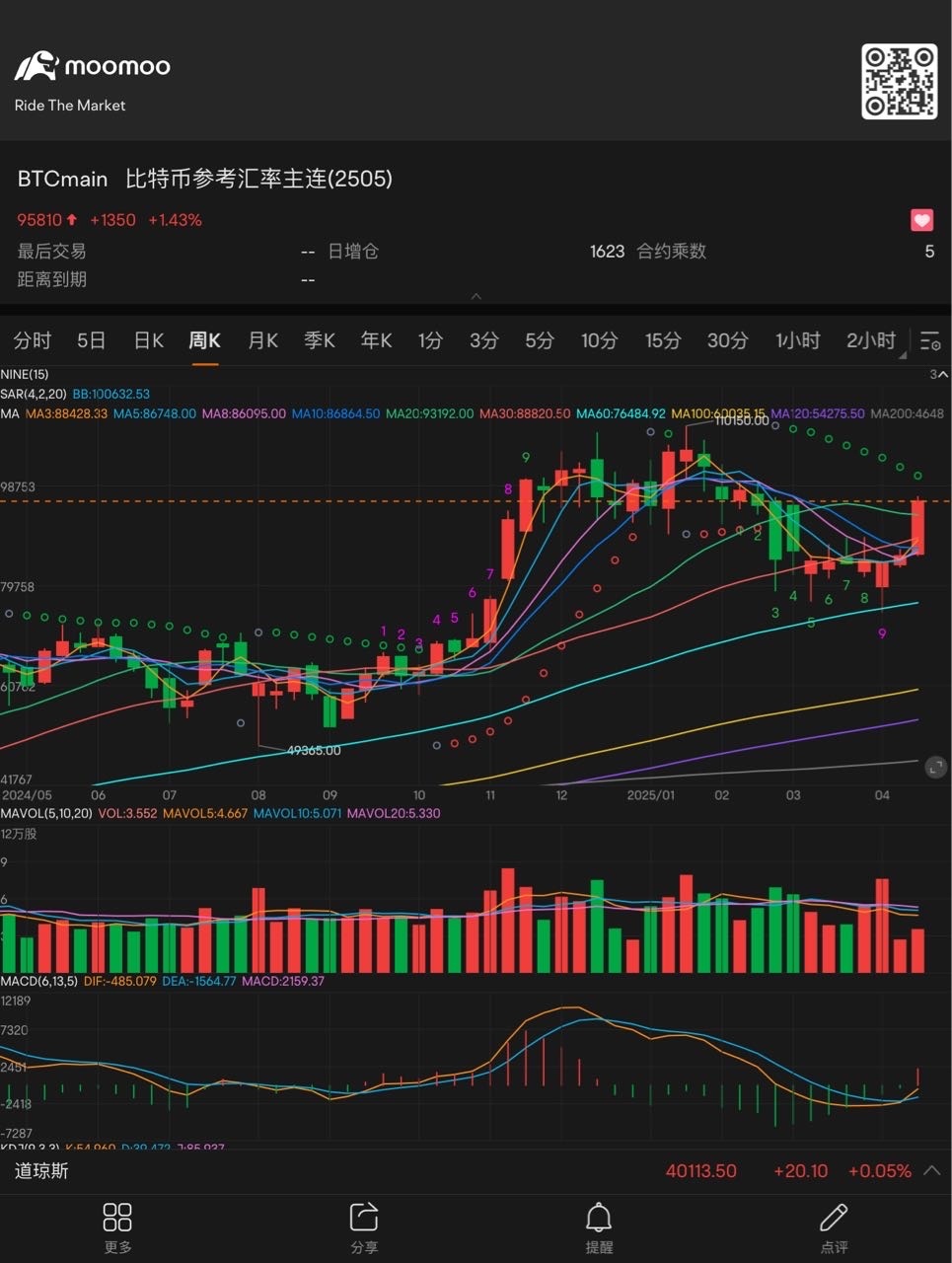 月足のMacdとKdjは高位のデッドクロスで下向きなので、次の週足の反落の際には今週の週足の陽線を下回らない限り、コール... -  moomooコミュニティ
