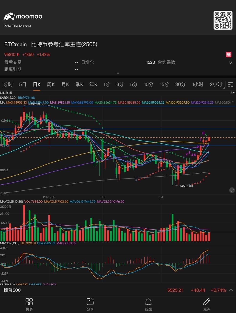 从日K看假设股价保持在Ma5 均线上方运行就看涨$比特币参考汇率主连(2601) (BTCmain.US)$ - moomoo 社区