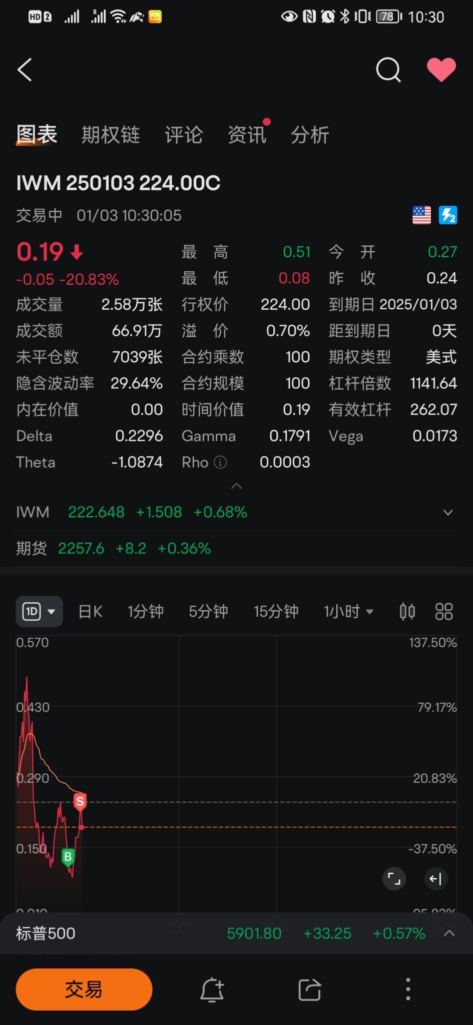 $IWM 250103 224.00C$ 賺點早飯錢