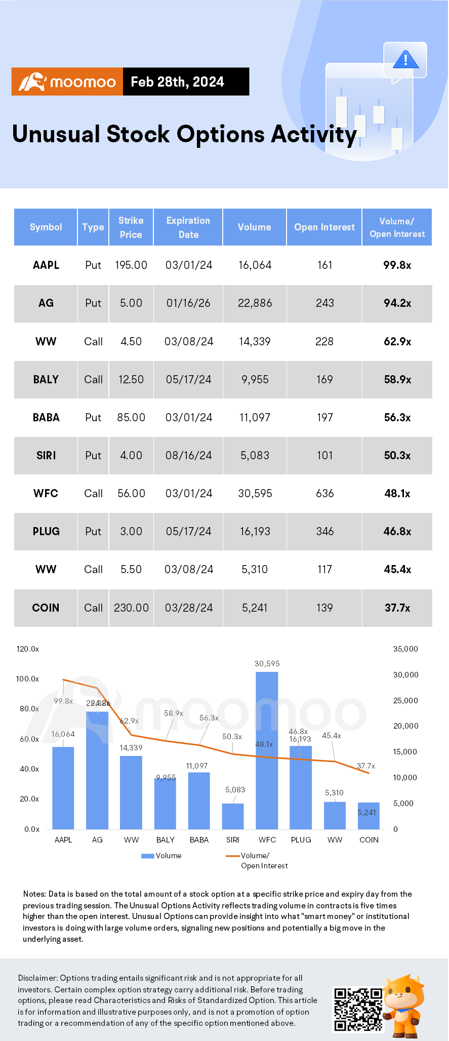 期权市场统计数据：随着比特币飙升至6万美元大关，Coinbase股价飙升至两年高点