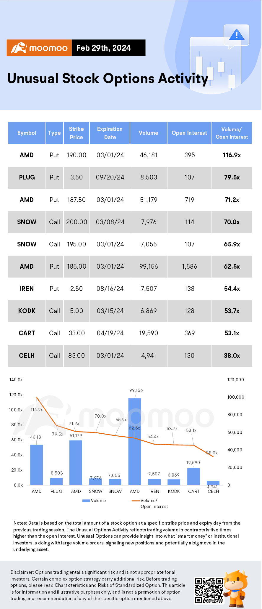 Options Market Statistics: C3.ai Soars Over 24% on Growing Demand for Its AI Software, Options Pop