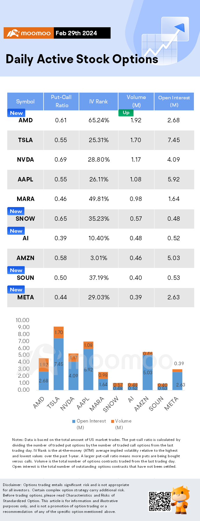 Options Market Statistics: C3.ai Soars Over 24% on Growing Demand for Its AI Software, Options Pop