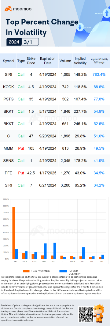 Stocks with Notable Option Volatility: SOUN, VANI and BBAI