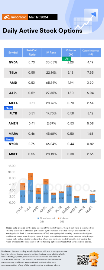 Options Market Statistics: Nvidia Closes with $2 Trillion Valuation as AI Market Frenzy, Options Pop