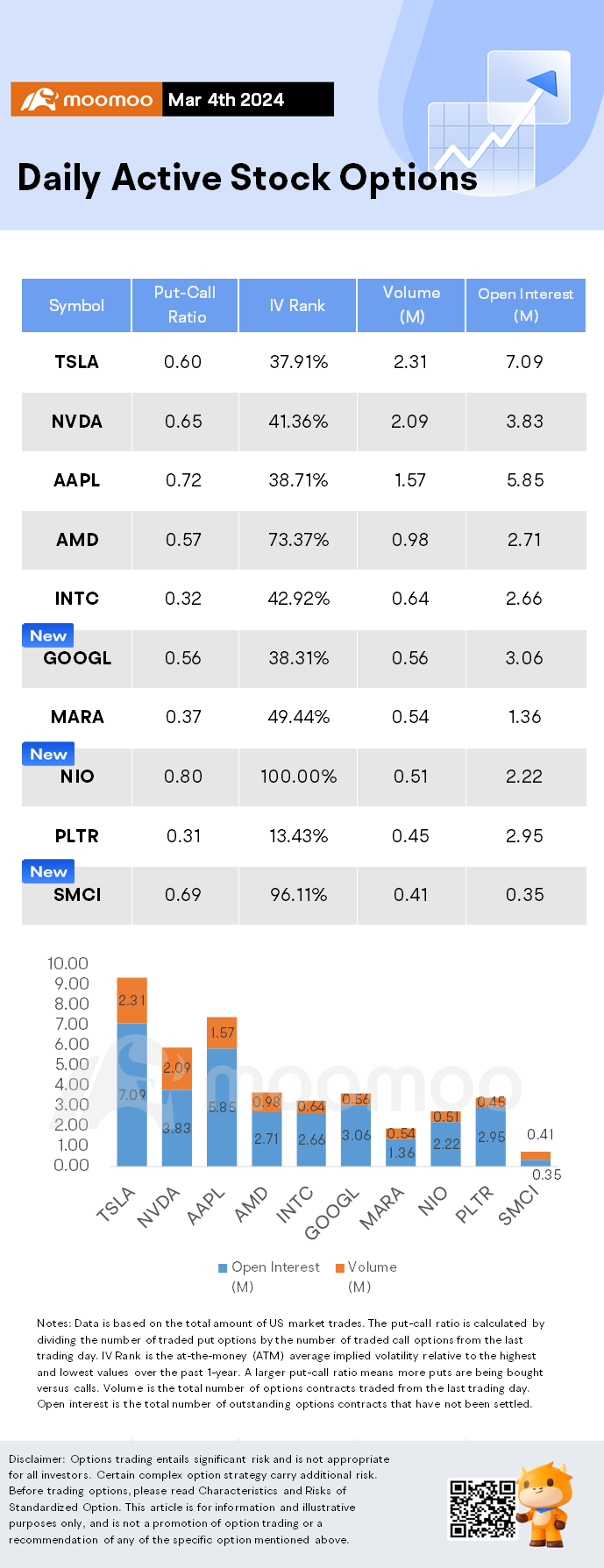 Options Market Statistics: Super Micro Computer Stock Shot Up After Snagging a Coveted S&P 500 Slot