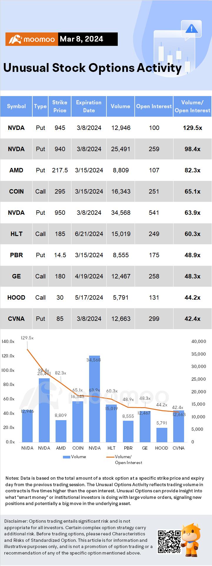 期權市場統計數據：Nvidia 股票大幅反轉下跌，期權突破