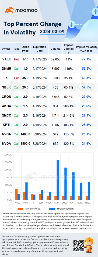 期权波动率显著的股票：SFIX、OCEA和VTXY