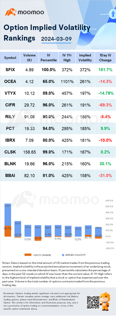 Stocks with Notable Option Volatility: SFIX, OCEA and VTXY
