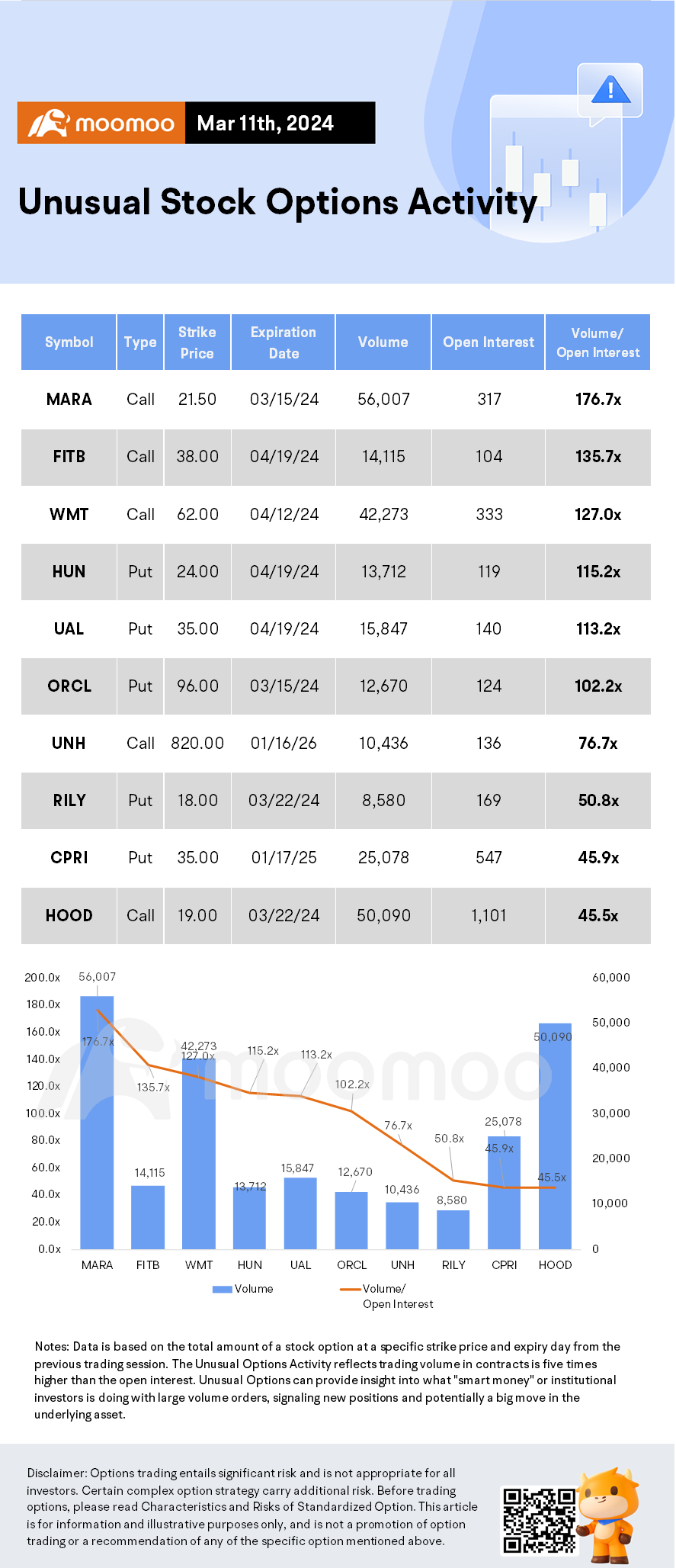 Options Market Statistics: MARA Options Pop After Bitcoin Reached a New All-time Record