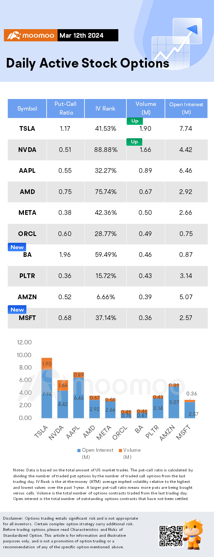 Options Market Statistics: AI Stocks Surge as Evidence of Widespread AI Adoption Emerges