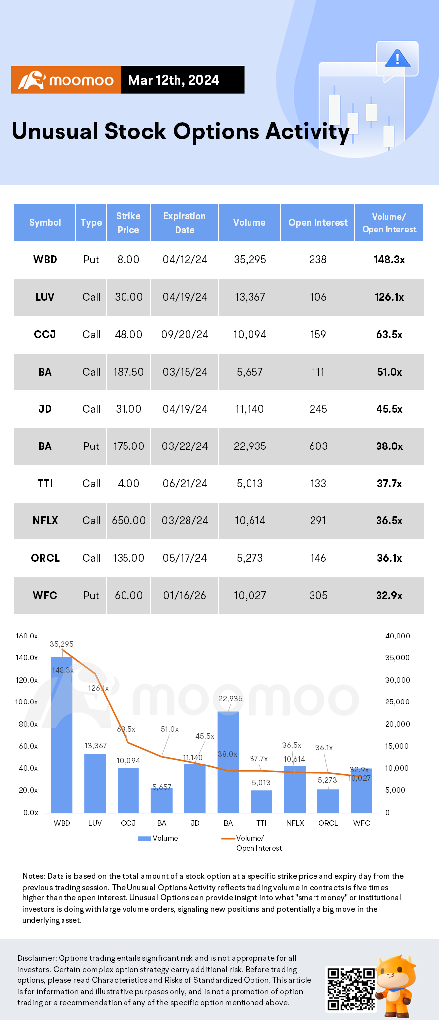 Options Market Statistics: AI Stocks Surge as Evidence of Widespread AI Adoption Emerges