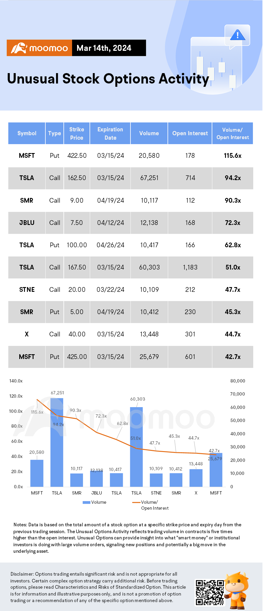 Options Market Statistics: HOOD Stock Jumps and Options Pop Following the Company's Announcement of a Strong Increase in Trading Volumes