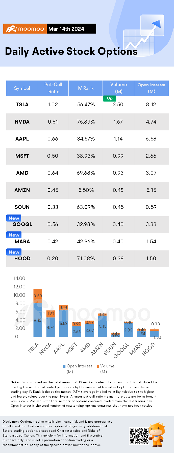 Options Market Statistics: HOOD Stock Jumps and Options Pop Following the Company's Announcement of a Strong Increase in Trading Volumes