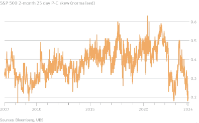 Stock Market Rally Boosts Investor Sentiment as US Options Skew Drops to Record Low