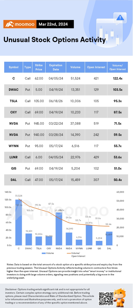 期權市場統計：NVIDIA 股價連續第五天飆升，分析師在 GTC 會議後保持看漲勢頭，期權突破