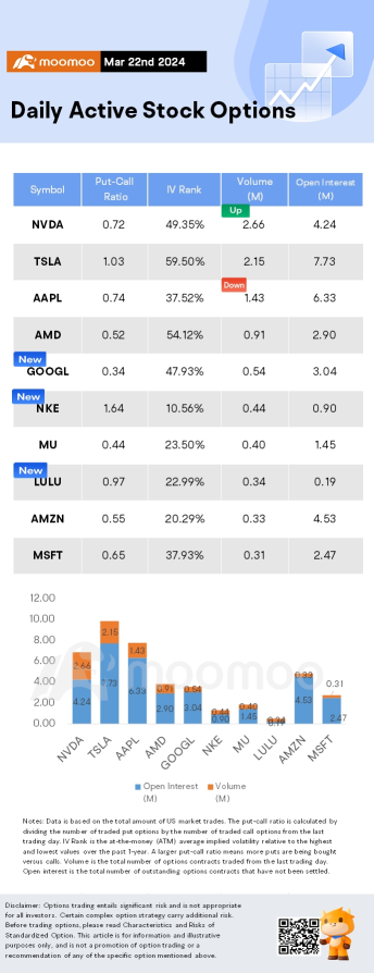 期权市场统计数据：NVIDIA股价连续第五天飙升，分析师在GTC会议后保持看涨立场，Options Pop