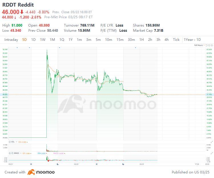 Reddit 激發新股市復甦的樂觀態度，期權交易將於週一開始