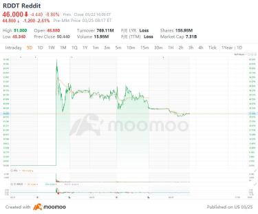 RedditによってIPO市場の回復を期待、オプション取引は月曜日に開始予定