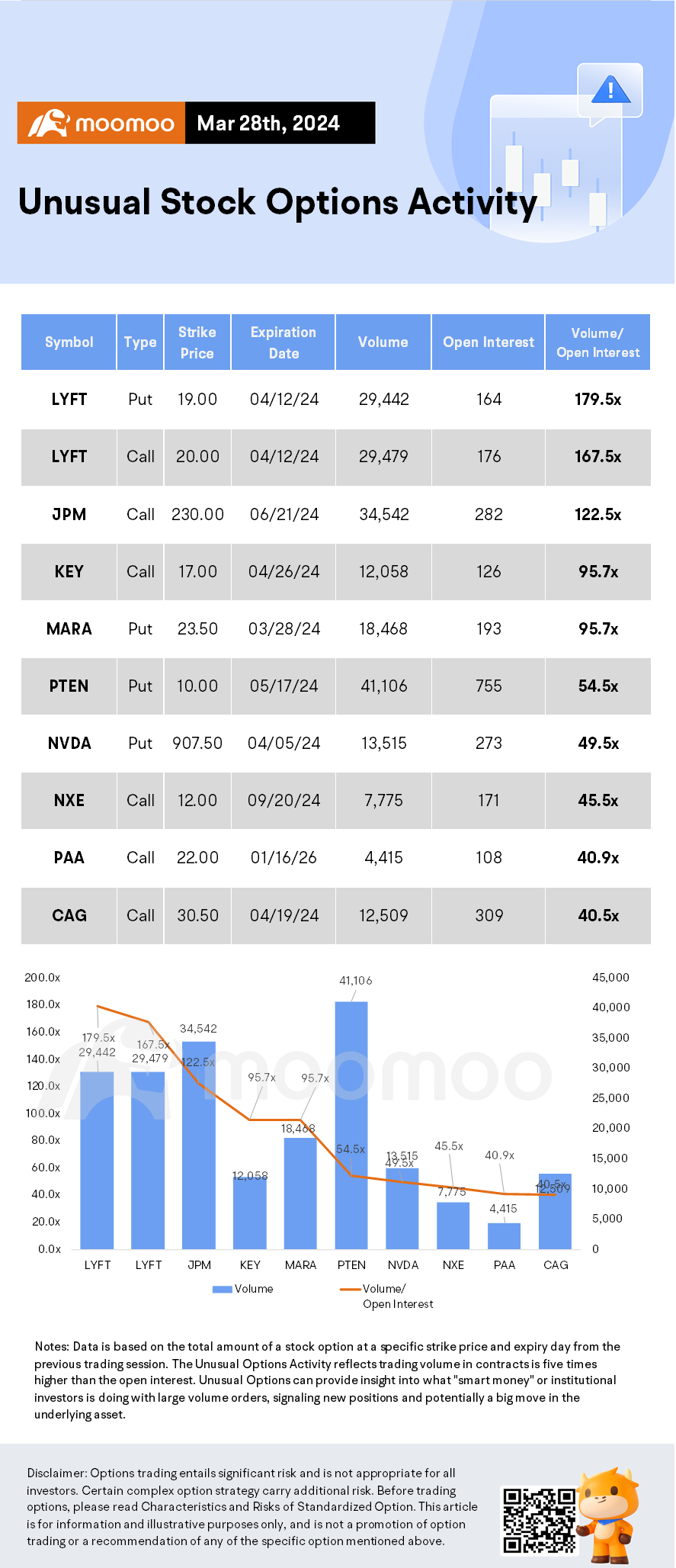 Options Market Statistics: Palantir Shares Fall, Options Pop as Stock Downgraded to Sell Amid 'Unprecedented Generative AI Hype Cycle'