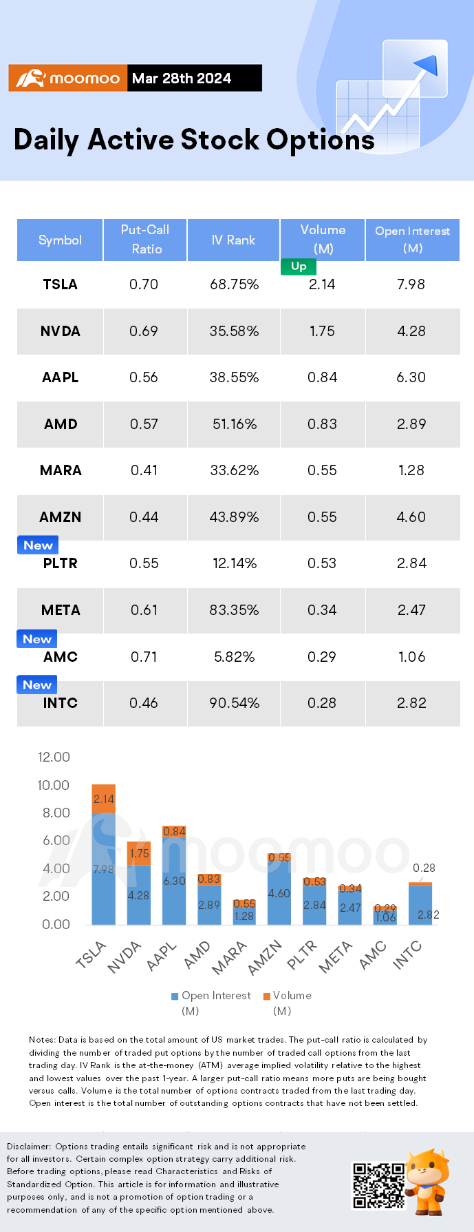 Options Market Statistics: Palantir Shares Fall, Options Pop as Stock Downgraded to Sell Amid 'Unprecedented Generative AI Hype Cycle'