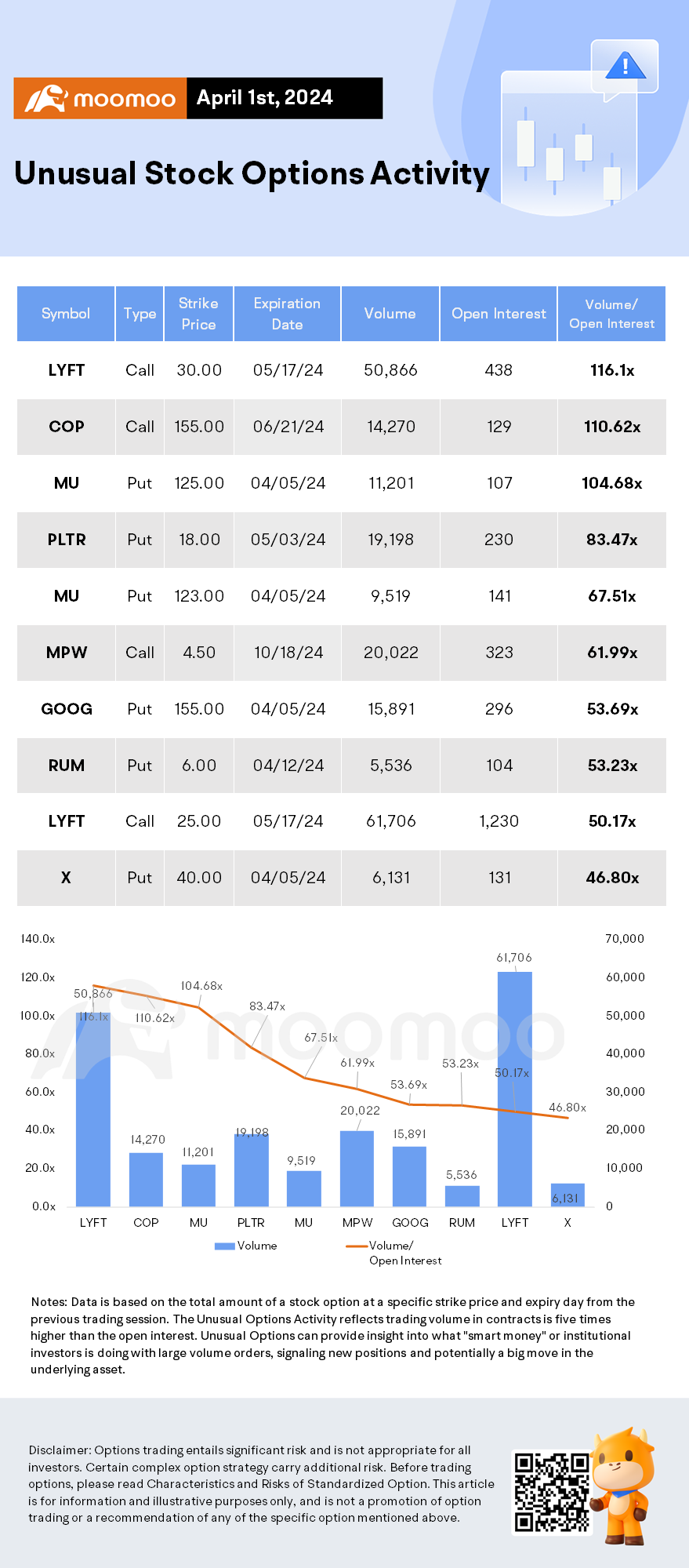 Options Market Statistics: Micron Stock Surges to Record High and Options Pop After BofA Analysts Raise Price Target