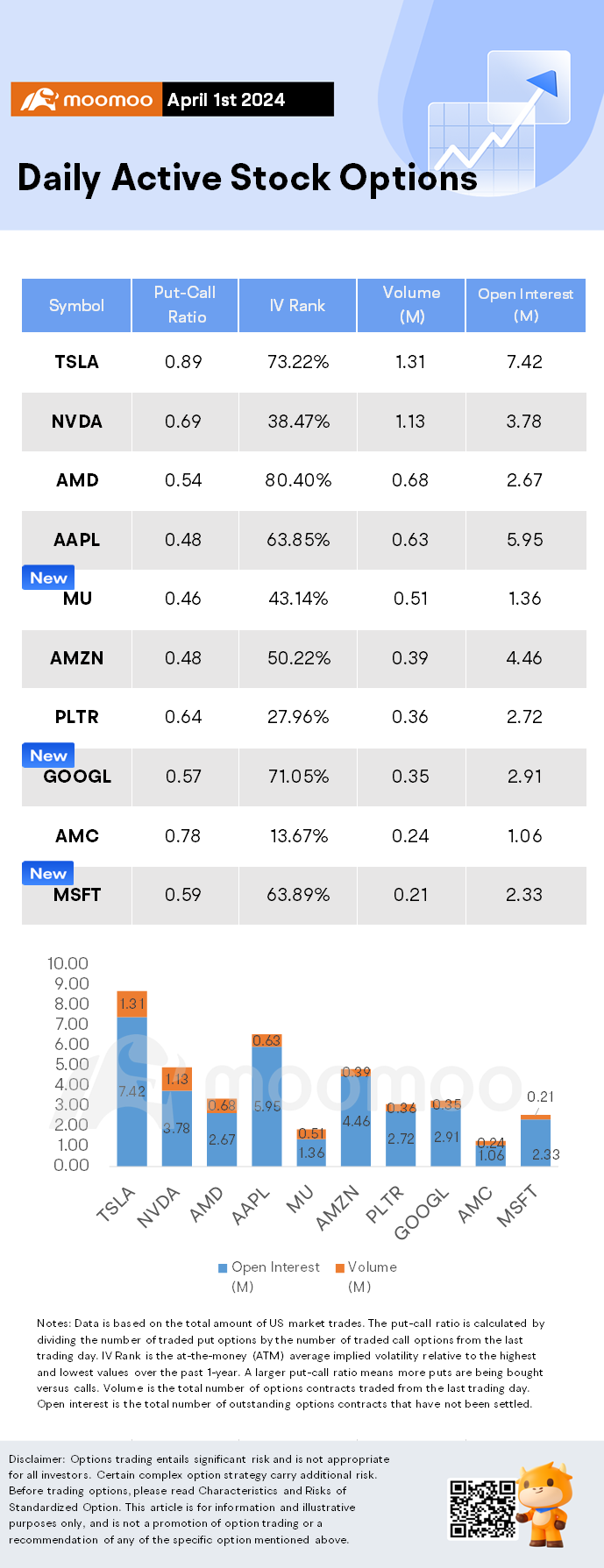 Options Market Statistics: Micron Stock Surges to Record High and Options Pop After BofA Analysts Raise Price Target