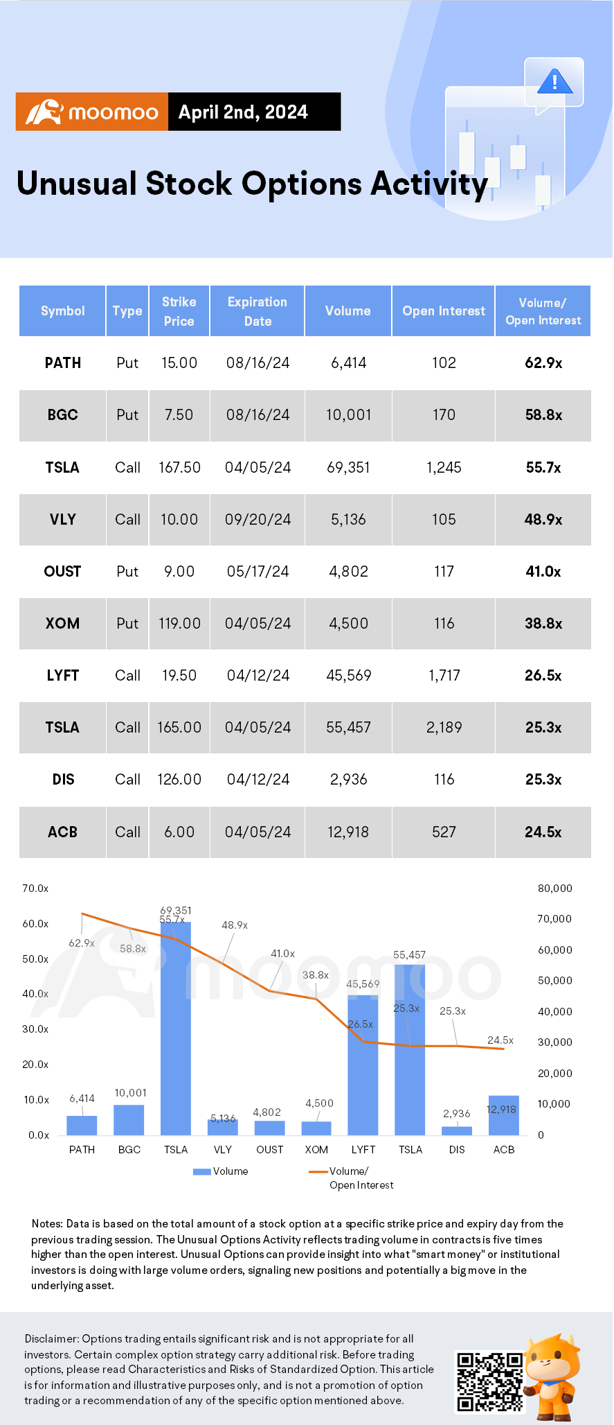 Options Market Statistics: Tesla Shares Fall, Options Pop After Deliveries Fell Below Analyst Estimate