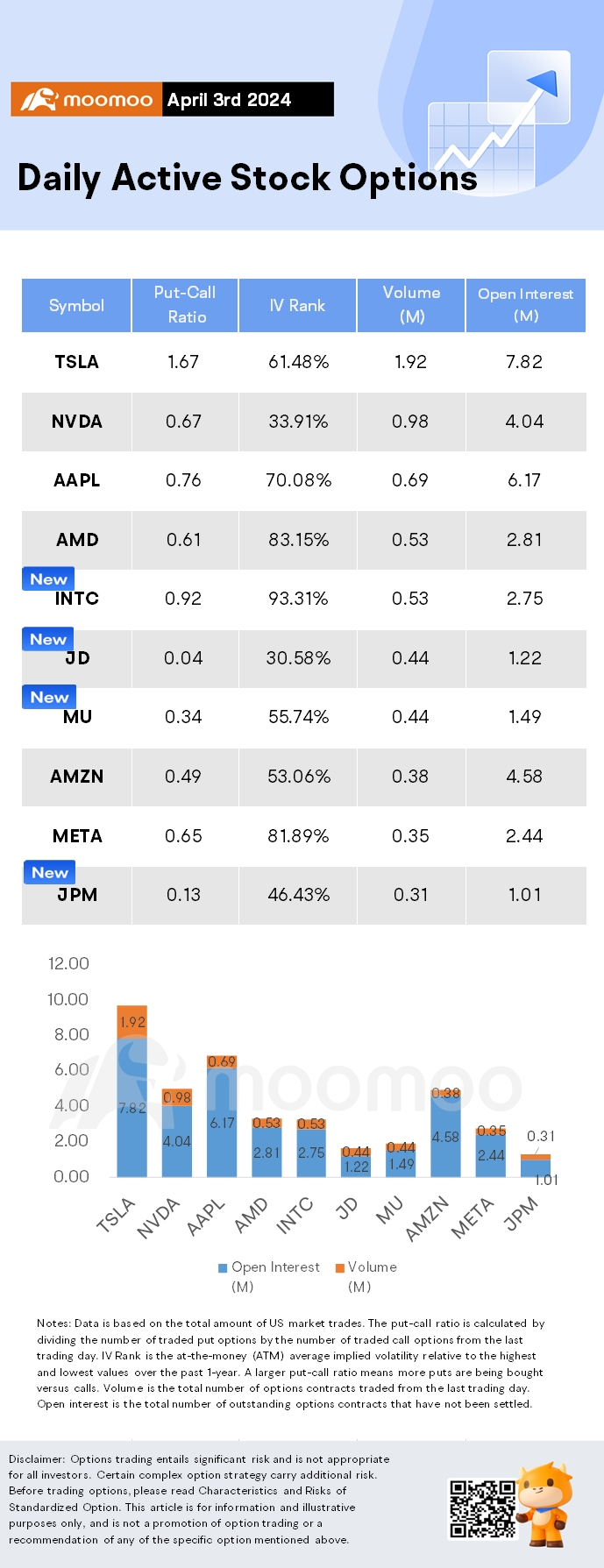 Options Market Statistics: Intel Shares Drop and Options Pop After Revealing $7 Billion Operating Loss for Foundry Business